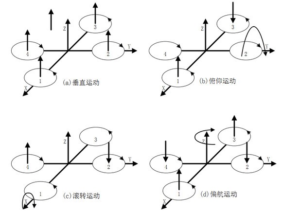 你知道多旋翼无人机的结构和原理吗?