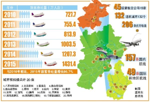 天津机场2号航站楼启用两周年 航线增至206条