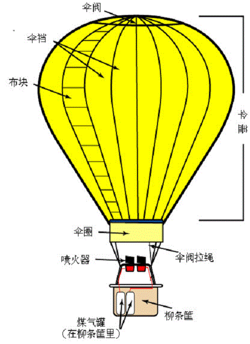热气球的结构和工作原理