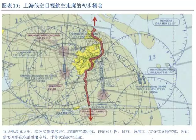 中国低空空域的分析和建议