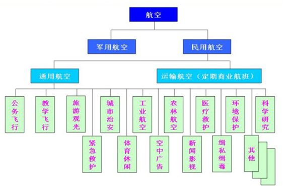 什么是通用航空?通用航空需要在什么样的环境下飞行？