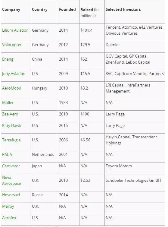 垂直起降（VTOL）飞机方面的发展的公司