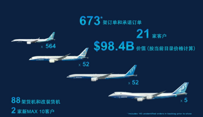 波音于范堡罗航展卖出528架飞机