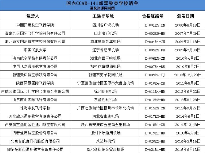 截至目前 我国141部航校总数已达23家