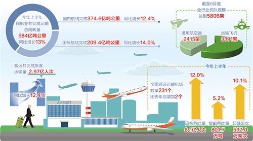 我国民航业：运输生产稳中有进痛点犹存还需发力