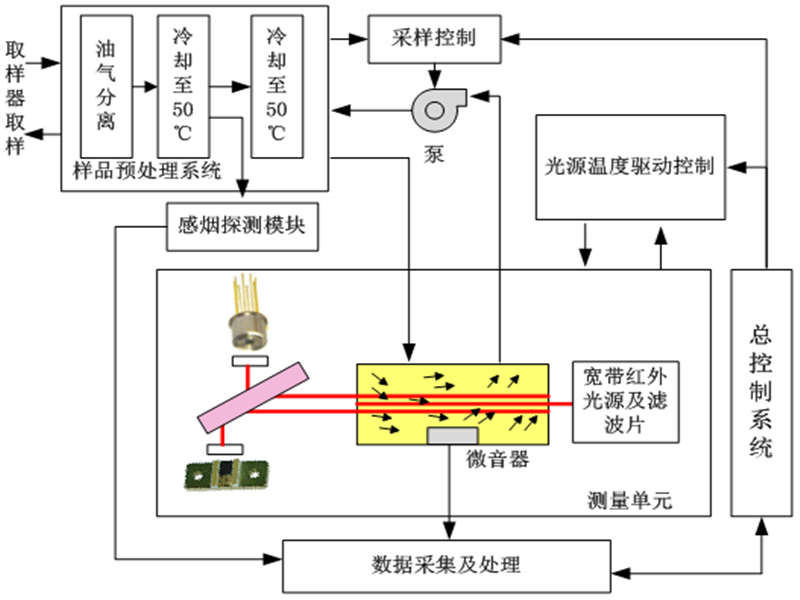 航空发动机尾气监测系统