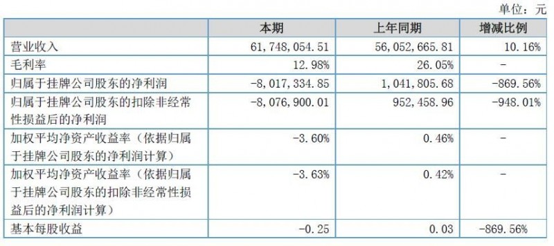 山东通航上半年实现营收6175万 亏损802万