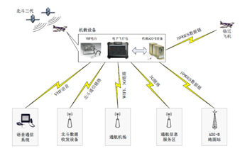 通航电子飞行包系统