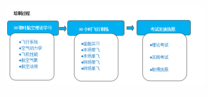 飞行员培训